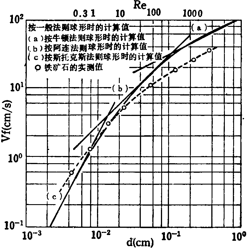 2·4·1 颗粒在溶液中的沉降